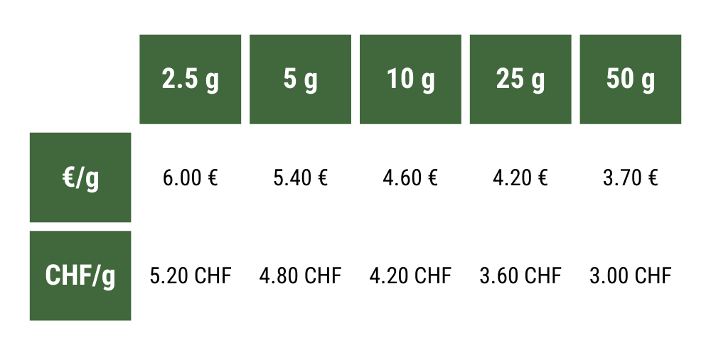 Prix au g - Cheetas Greenhouse : 
2.5 g = 6 € / 5.20 CHF 
5 g = 5.40 € / 4.80 CHF 
10 g = 4.60 € / 4.20 CHF 
25 g = 4.20 € / 3.60 CHF 
50 g = 3.70 € / 3 CHF