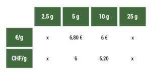 Tarifs Iwazaru hybride : 6,80€/g ou CHF 6/g sur un format 5 grammes et 6€/g ou CHF 5,20/g sur un format 10 grammes.